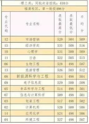 报考福建师范大学福清分校,官微君为您答疑解惑!