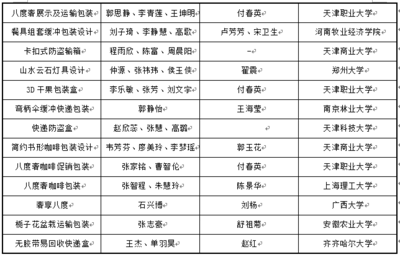 【赞】第五届“联合·特耐王杯” 暨天津市第十六届高校包装之星大赛落下帷幕